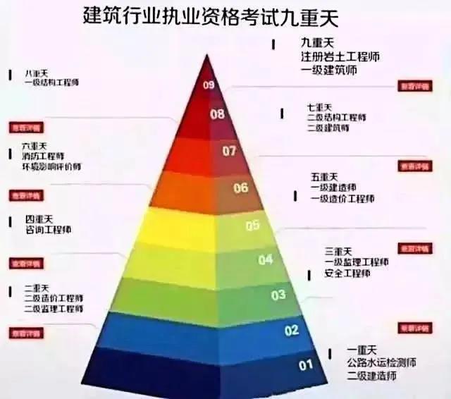 建筑师处于绝对的金字塔尖,属于工程类证书中的"高富帅",一级建造师和