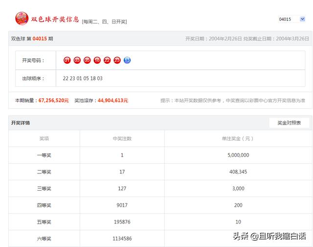 双色球有历史开奖重复的吗？:1999年第81期开奖结果 第2张