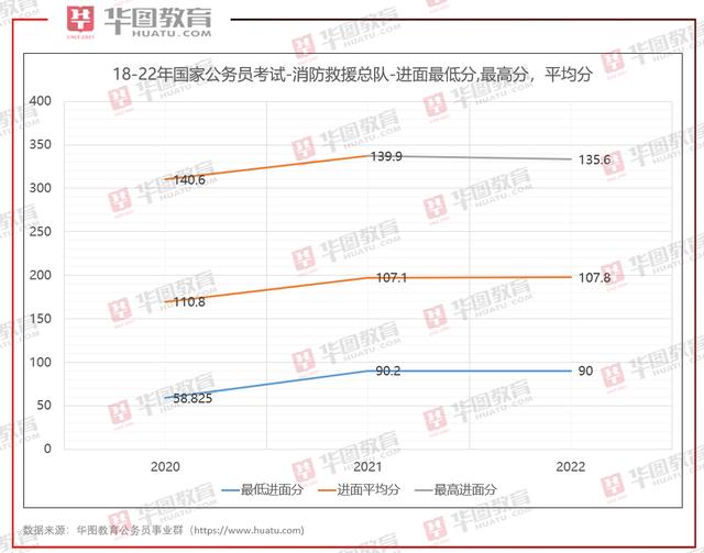 2022国考进面最低分多少