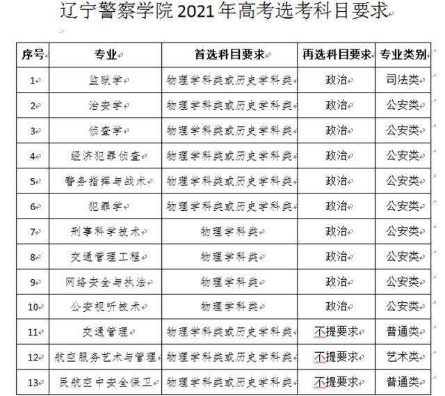 报考警校需要选什么学科 考警校3+1+2怎么选科(图2)