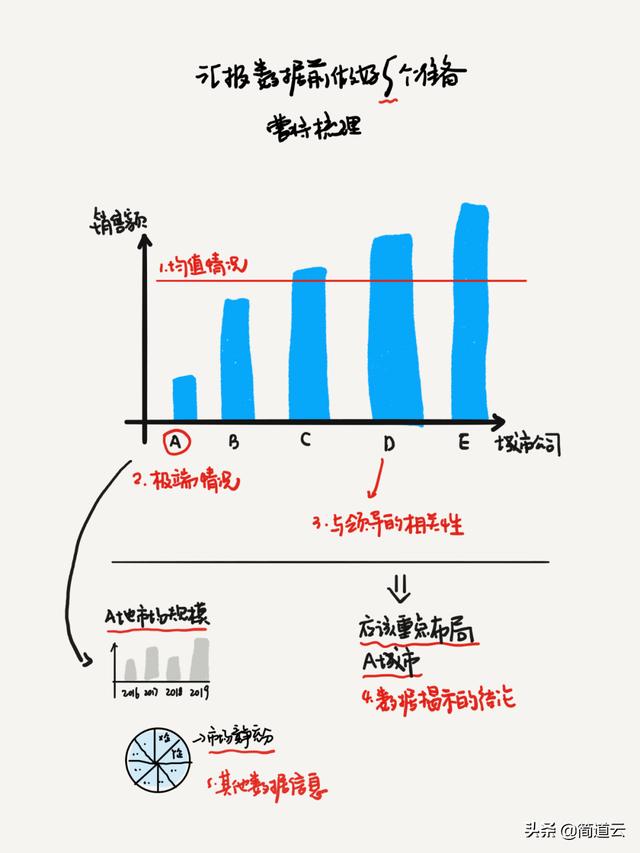 如何汇报工作,向领导汇报,仪表盘汇报工作