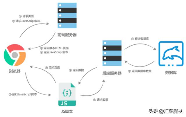 为什么现在又流行服务端渲染html？