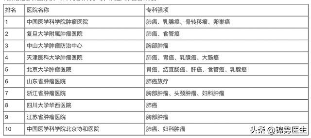 十大肿瘤医院排名是哪些？