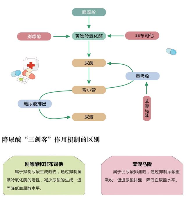 二個月尿酸從670降到360尿酸下降太快對身體有什麼影響