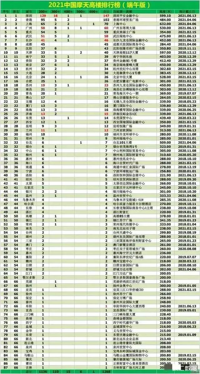 贵阳南宁的摩天高楼总数超越北京青岛杭州了吗？这个榜单靠谱吗？