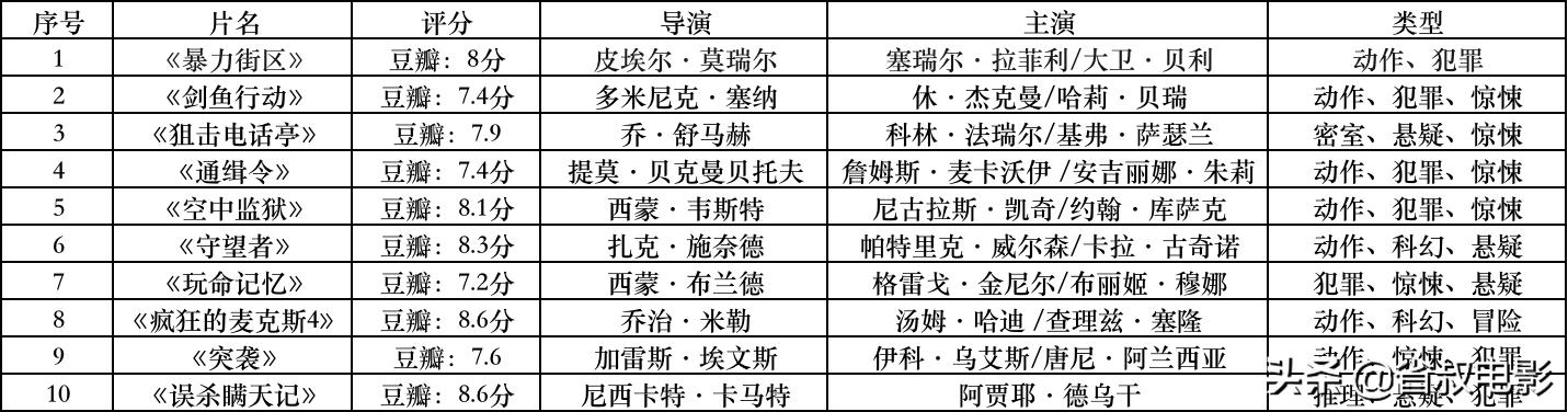 有哪些电影从开始就高潮迭起,激情不断全无尿点？