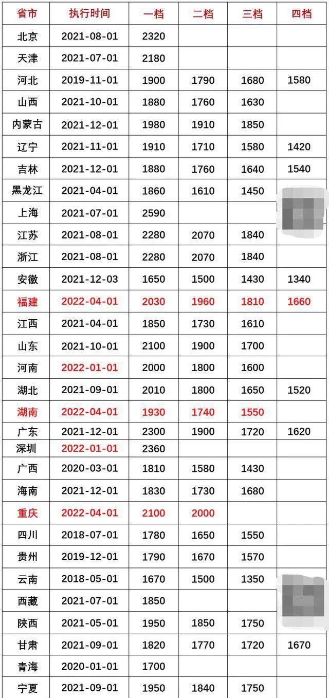 哪些地区上调了最低工资标准，深圳市真的能上涨基本工资，涨幅16%到2560元吗