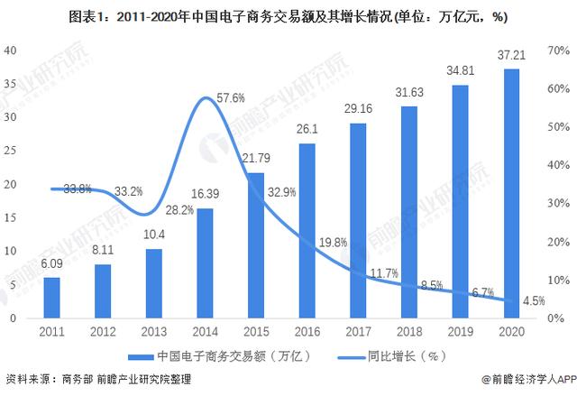 目前电商发展的现状和趋势（你对电商行业的现状和发展有什么理解）