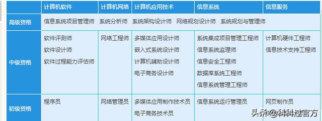 软考有什么优势，软考有含金量吗报考需要什么要求