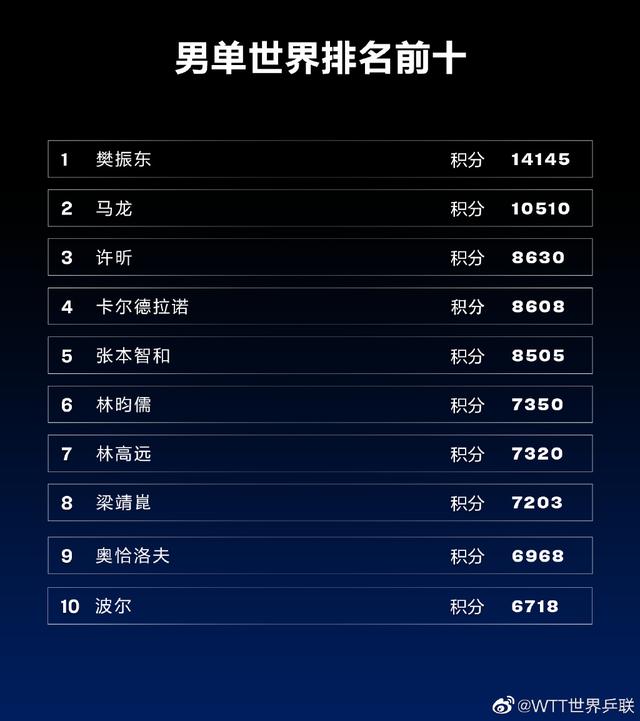 国际乒联公布2021年终世界前十排名,国乒有什么亮点和惊喜？