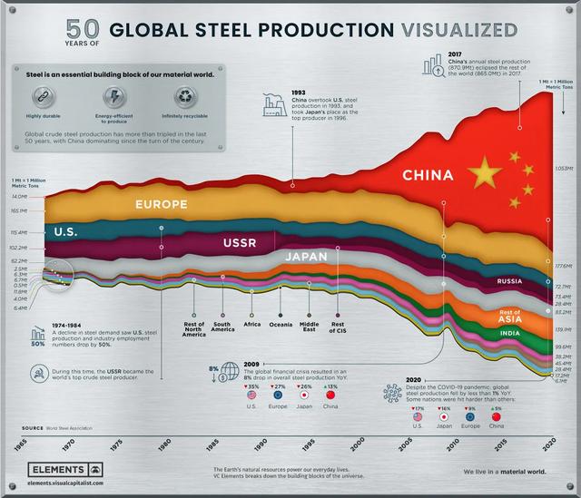 以現在中國10億噸鋼產量生產二戰裝備會是多恐怖的產量？
