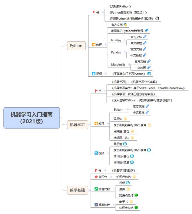 学习人工智能需要学习那些知识？