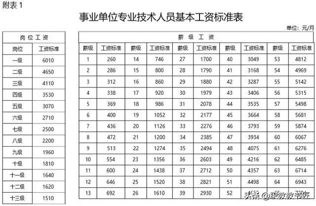 正高工资和正处工资谁高？