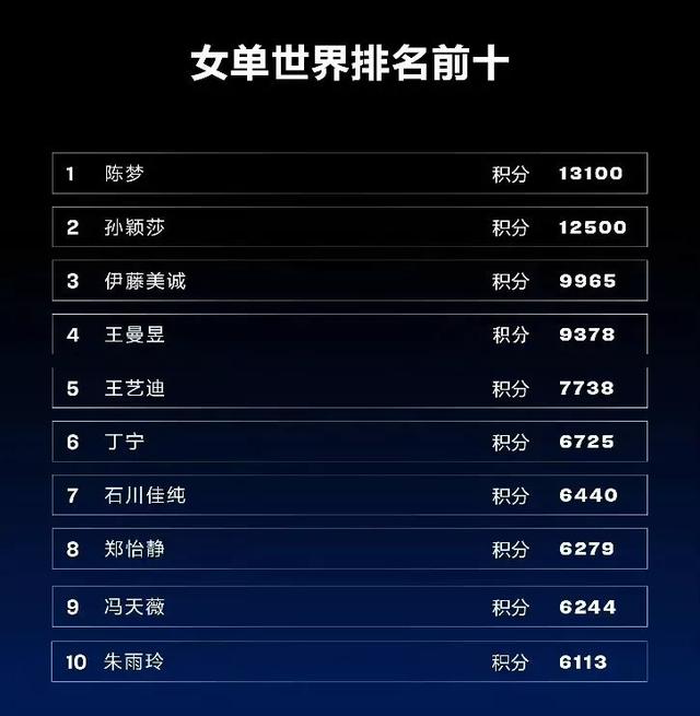 王曼玉:大家觉得王曼昱和孙颖莎谁更容易登上世界第一的宝座