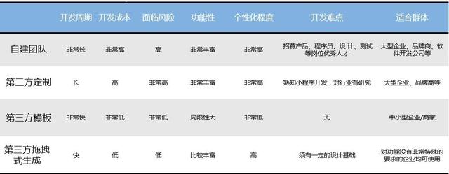 开发小程序费用,定制开发小程序需要哪些成本支出