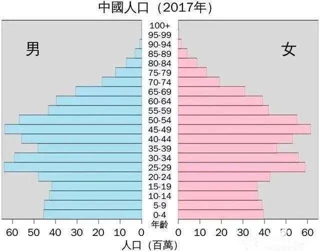 中国过去和现在的对比，二十年后中国的人口和现在的人口相差有多大