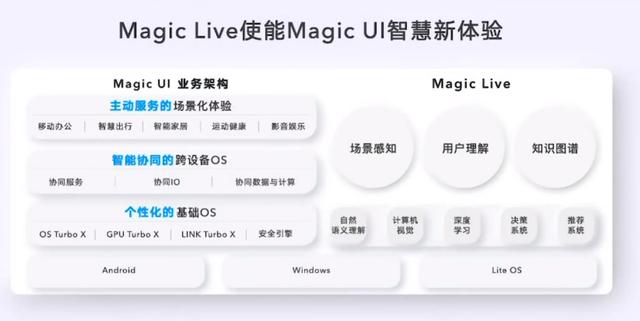荣耀magic4.0系统是鸿蒙系统吗，荣耀Magic的系统好用吗，有多么智能
