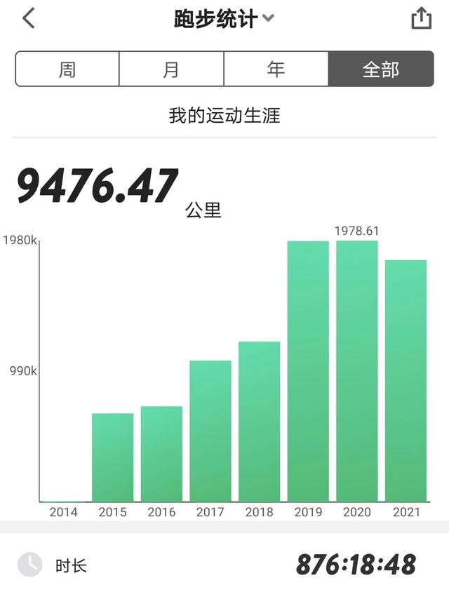 运动软件你用过哪些？用的时间最常的是哪个？