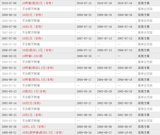 如果1996年买500股云南白药，一直不动，现在市值会是多少？插图25