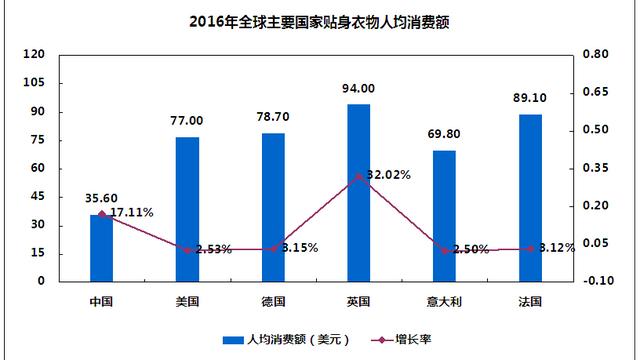 近年来全球塑身美体内衣产销分析