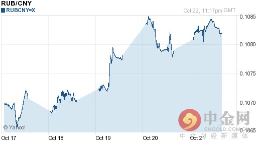 今日卢布对人民币汇率走势图查询2016年10月23日