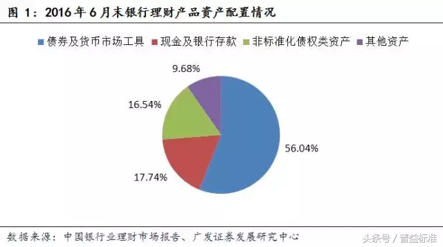 银行理财产品投向发生了哪些重大变化？