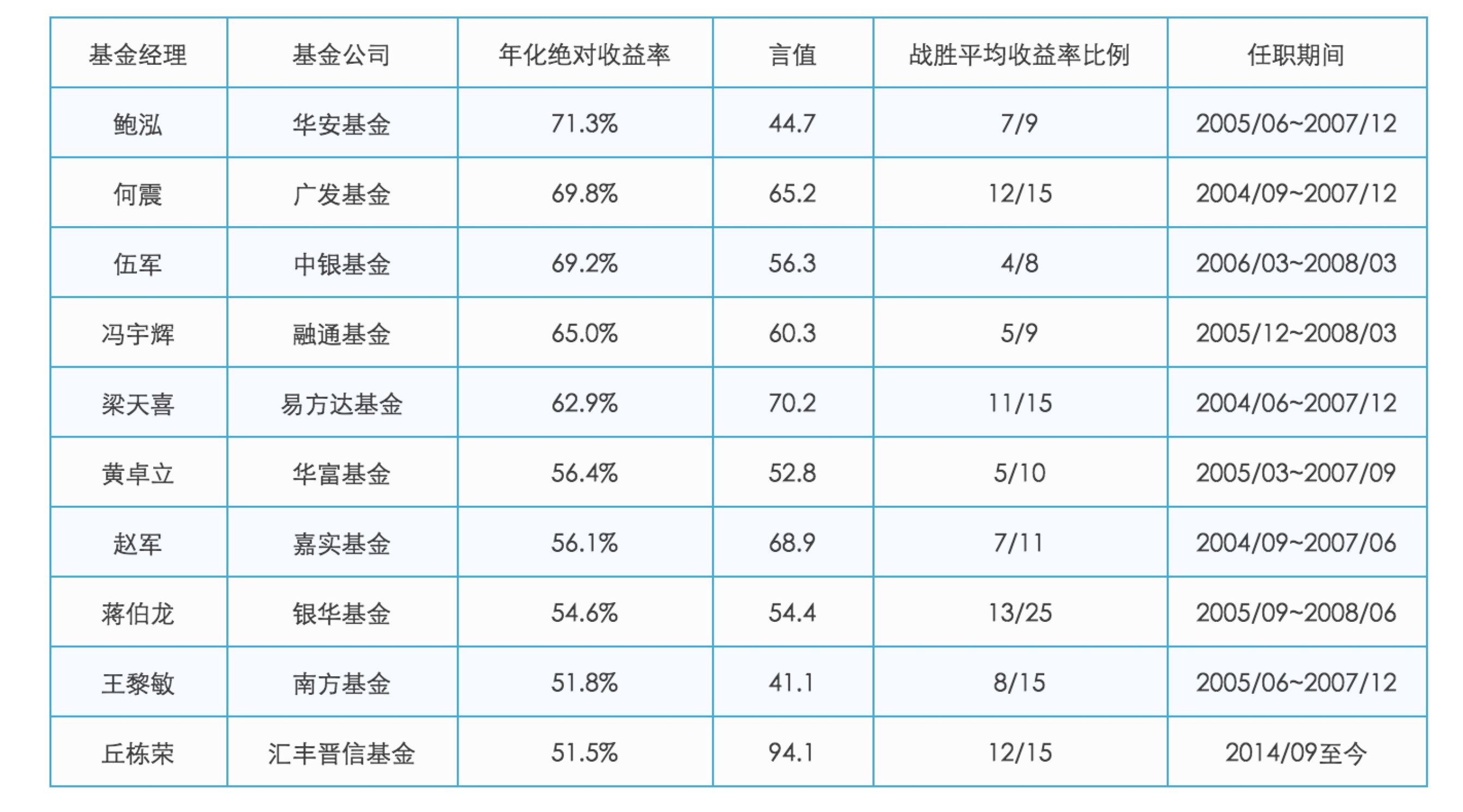 1972位基金经理排名，最最最赚钱的原来是他！