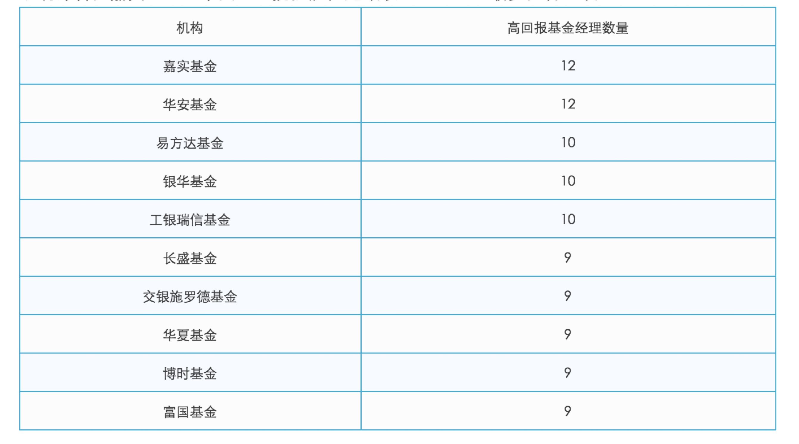 1972位基金经理排名，最最最赚钱的原来是他！