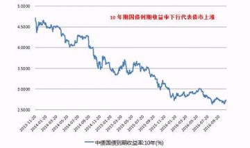 牛了36个月还没完？ 聊聊债券牛市那些事儿