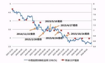 牛了36个月还没完？ 聊聊债券牛市那些事儿