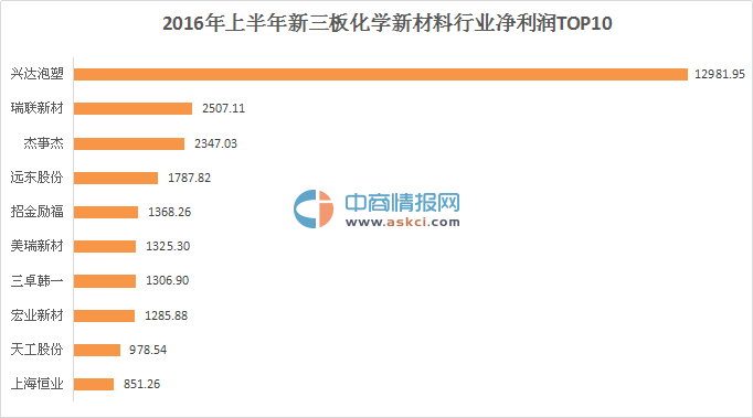 2016上半年化学新材料行业39家新三板挂牌公司营收及净利排名