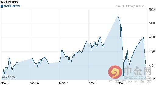 今日新西兰元对人民币汇率走势图查询2016年11月10日