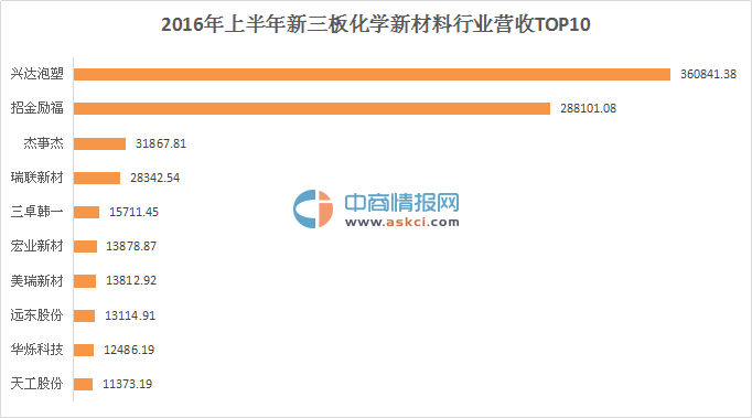 2016上半年化学新材料行业39家新三板挂牌公司营收及净利排名