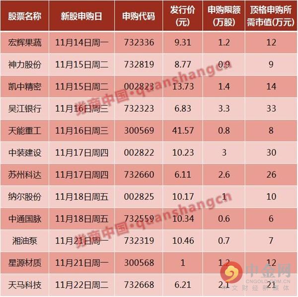 本周9只新股申购 中一签新股大赚15万纪录将被打破