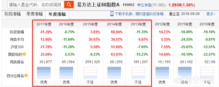 上证50和沪深300两个指数，到底谁更优秀？