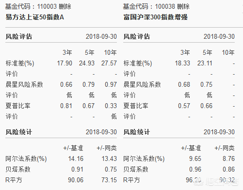 上证50和沪深300两个指数，到底谁更优秀？