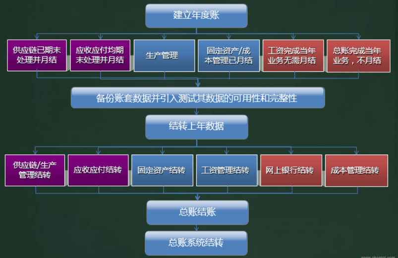 用友软件T6年结流程