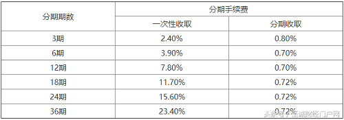 兴业银行信用卡账单分期手续费计算方式