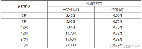 兴业银行信用卡账单分期手续费计算方式