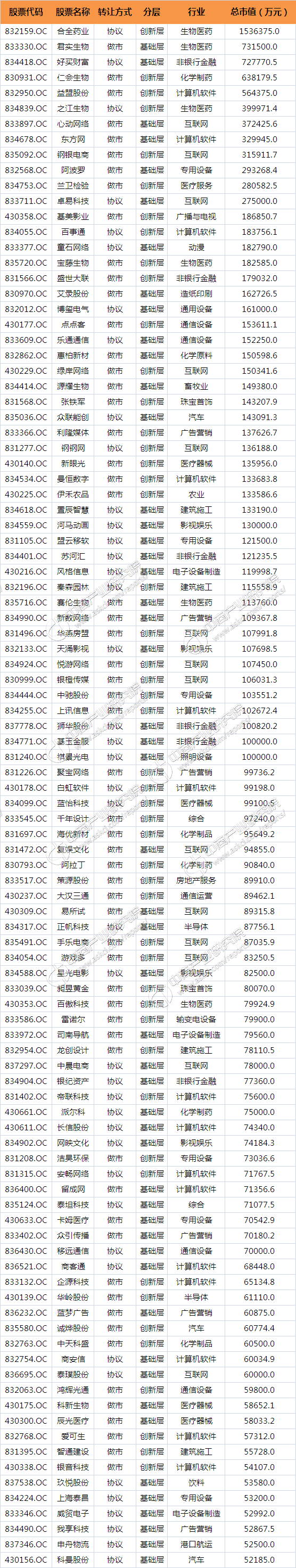 2016年最新上海新三板企业市值百强排行榜