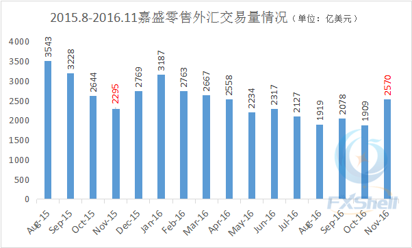 嘉盛11月摆脱阴霾 零售外汇交易量回归常态