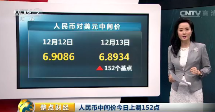 今日人民币对美元汇率中间价报6.8934，升值152点