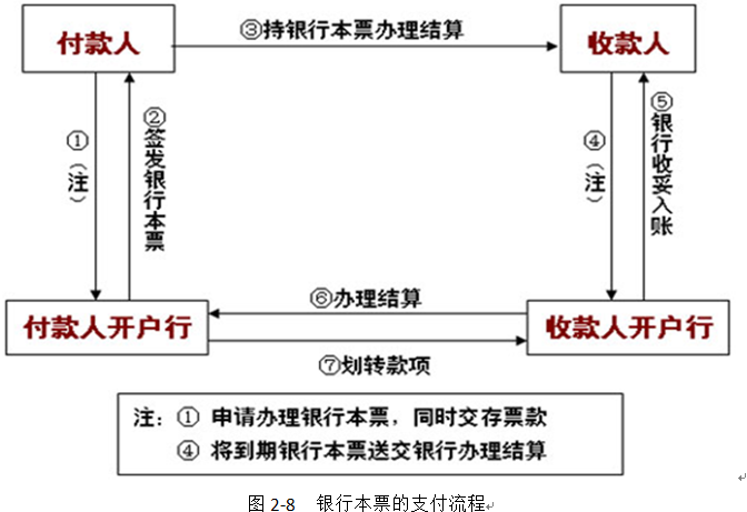 会计从业《财经法规与会计职业道德》银行本票