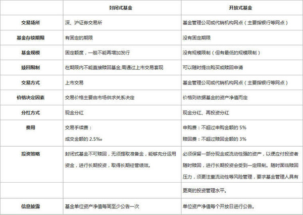 基金入门小贴士：开放式基金与封闭式基金的区别（图解）