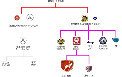 奔驰旗下12个品牌图图片