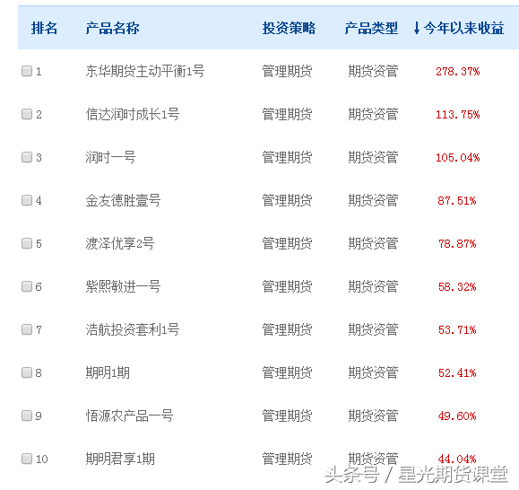 2016年基金十大收益排行，期货类资管产品完爆股票类产品！