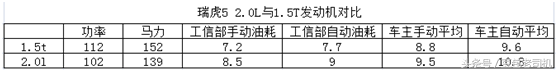 自吸VS涡轮，2.0的自吸和1.5T的涡轮怎么选？