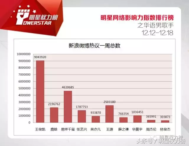 明星网络影响力指数排行榜第94期榜单之华语男歌手Top10