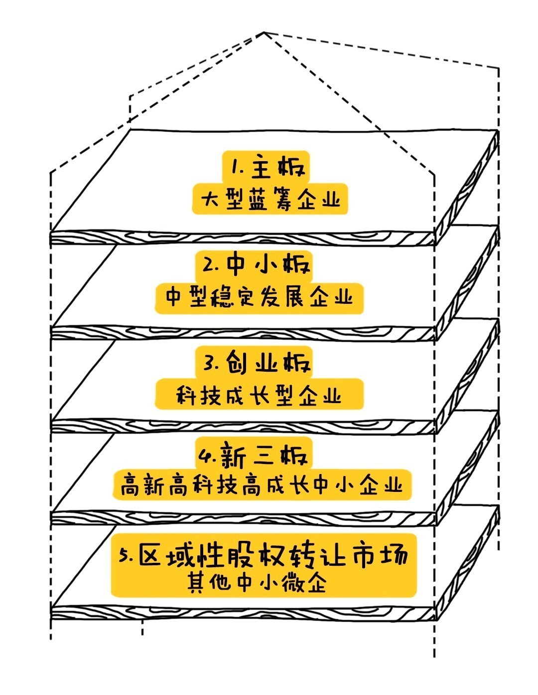 都想在新三板上市、走上人生巅峰，这到底是个什么板？