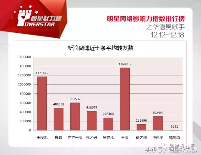 明星网络影响力指数排行榜第94期榜单之华语男歌手Top10